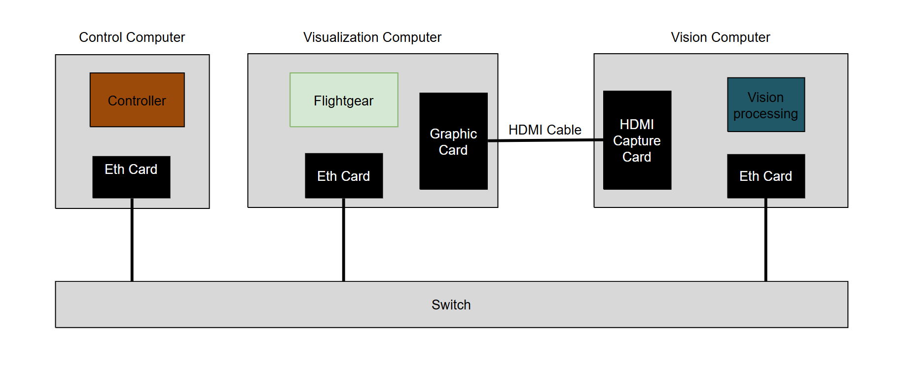 hardware connection