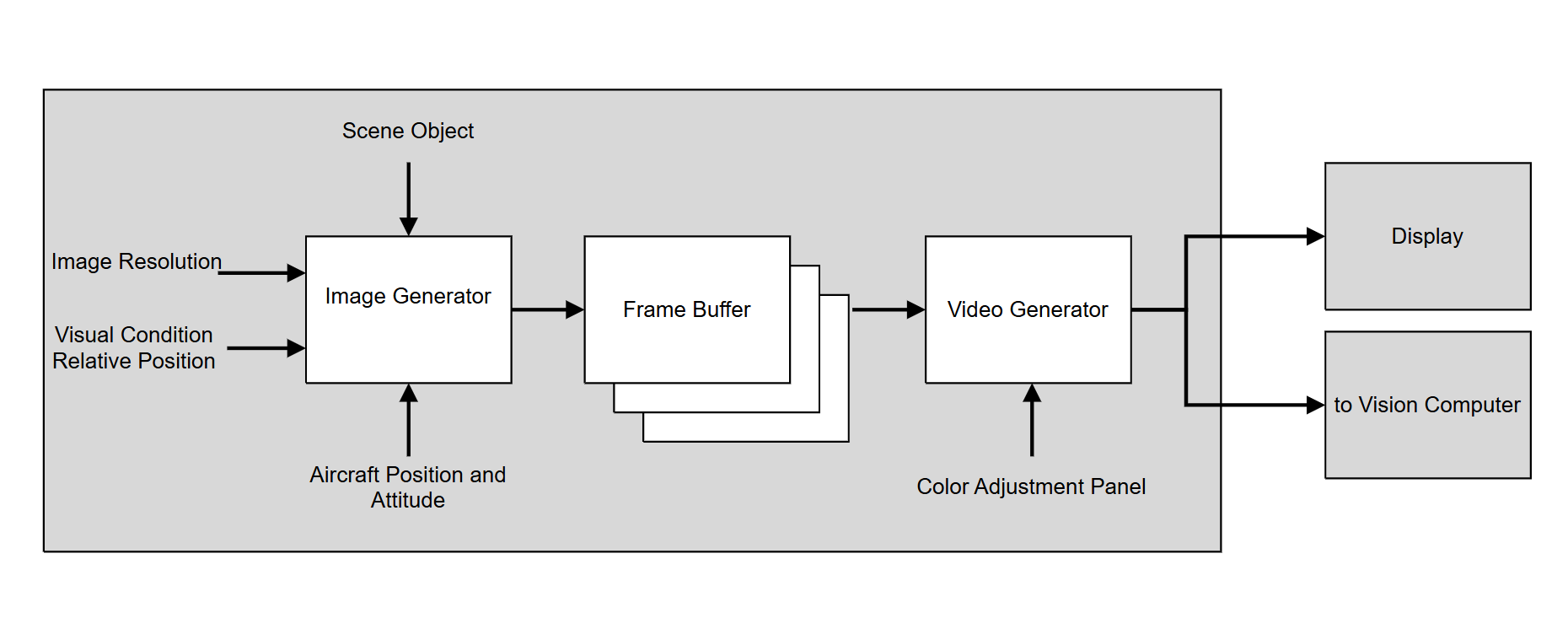 the visulization pipeline