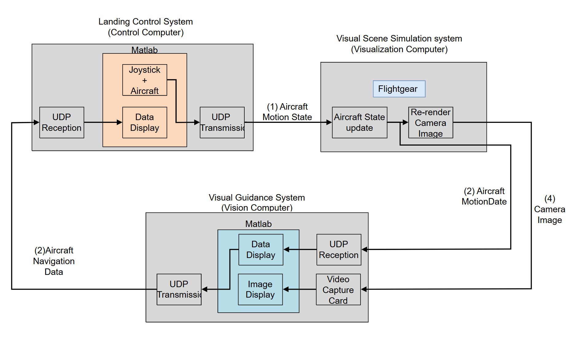 the simulation platform